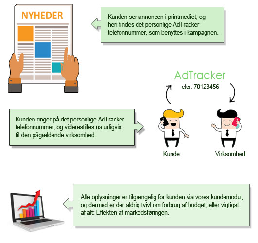 AdTracker skaber resultater - også på print